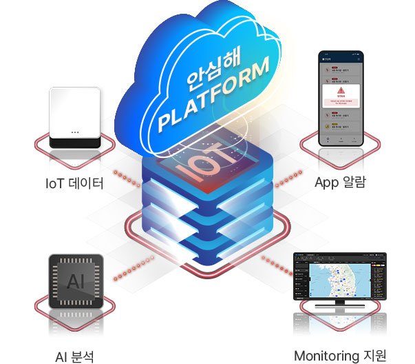 안심해 platform - IoT 데이터, App 알람, AI분석, Monitoring 지원