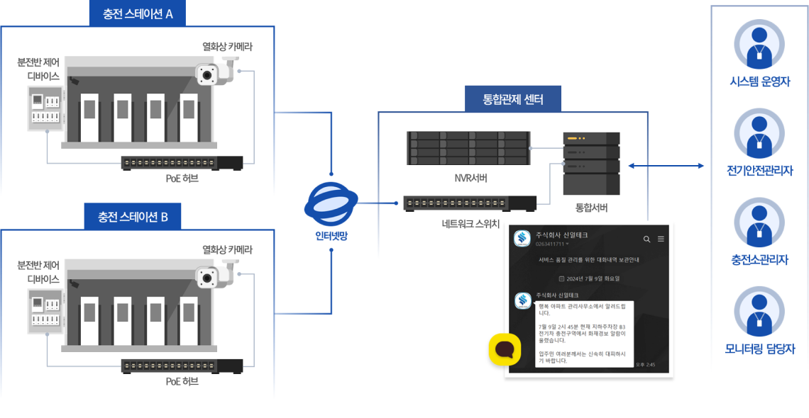 충전 스테이션 A , 충전 스테이션 B(분전반 제어 디바이스, 열화상 카메라, PoE 허브) - 인터넷망 - 통합관제센터(NVR서버, 네트워크 스위치, 통합서버) - 시스템 운영자, 전기안전관리자, 충전소 관리자, 모니터링 담당자