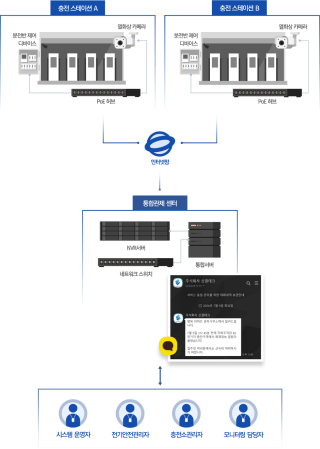 충전 스테이션 A , 충전 스테이션 B(분전반 제어 디바이스, 열화상 카메라, PoE 허브) - 인터넷망 - 통합관제센터(NVR서버, 네트워크 스위치, 통합서버) - 시스템 운영자, 전기안전관리자, 충전소 관리자, 모니터링 담당자