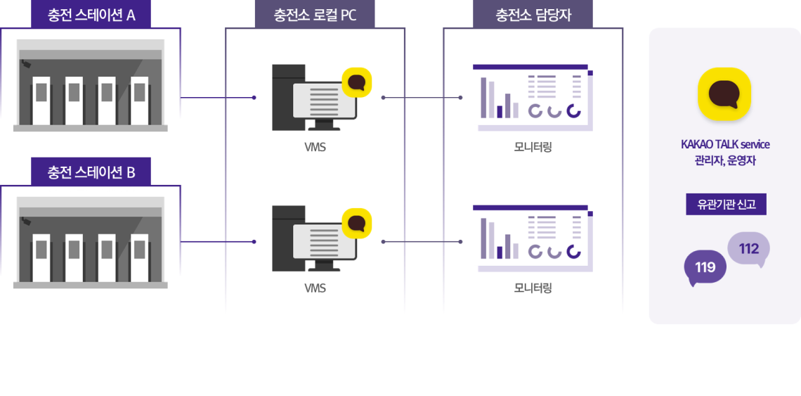 시스템 구성도 : 충전스테이션 A - 충전소 로컬 PC VMS - 충전소 담당자 모니터링, 충전스테이션 B - 충전소 로컬 PC VMS - 충전소 담당자 모니터링 - KAKAO TALK service 관리자,운영자 유관신고 119, 112