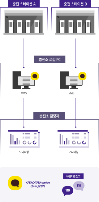 시스템 구성도 : 충전스테이션 A - 충전소 로컬 PC VMS - 충전소 담당자 모니터링, 충전스테이션 B - 충전소 로컬 PC VMS - 충전소 담당자 모니터링 - KAKAO TALK service 관리자,운영자 유관신고 119, 112