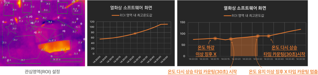 왼쪽부터 사진1, 사진2, 사진3
                                            사진1: 관심영역 (ROI) 설정, 사진2: 열화상 소프트웨어 화면 ROI 영역 내 최고온도값 우상향 그래프, 사진3: 열화상 소프트웨어 화면 ROI 영역 내 최고온도값 그래프 온도 하강 이상 징후 X, 온도 다시 상승 타임 카운팅(30초) 시작, 온도 유지 이상 징후 X 타임 카운팅 멈춤. 온도 다시 상승 타임 카운팅(30초)시작