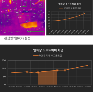 왼쪽부터 사진1, 사진2, 사진3
                                            사진1: 관심영역 (ROI) 설정, 사진2: 열화상 소프트웨어 화면 ROI 영역 내 최고온도값 우상향 그래프, 사진3: 열화상 소프트웨어 화면 ROI 영역 내 최고온도값 그래프 온도 하강 이상 징후 X, 온도 다시 상승 타임 카운팅(30초) 시작, 온도 유지 이상 징후 X 타임 카운팅 멈춤. 온도 다시 상승 타임 카운팅(30초)시작